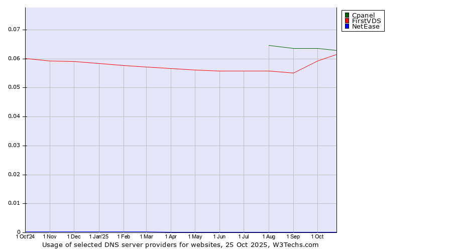 Historical trends in the usage of Cpanel vs. FirstVDS vs. NetEase