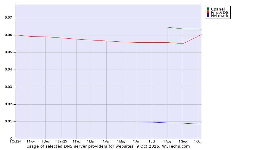 Historical trends in the usage of Cpanel vs. FirstVDS vs. Netmark