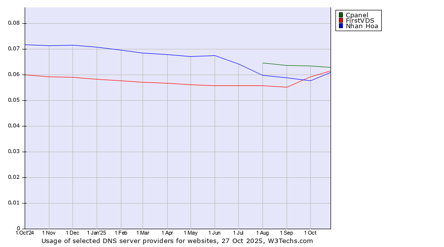 Historical trends in the usage of Cpanel vs. FirstVDS vs. Nhan Hoa