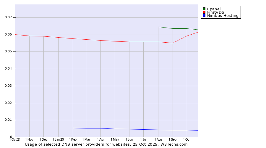 Historical trends in the usage of Cpanel vs. FirstVDS vs. Nimbus Hosting