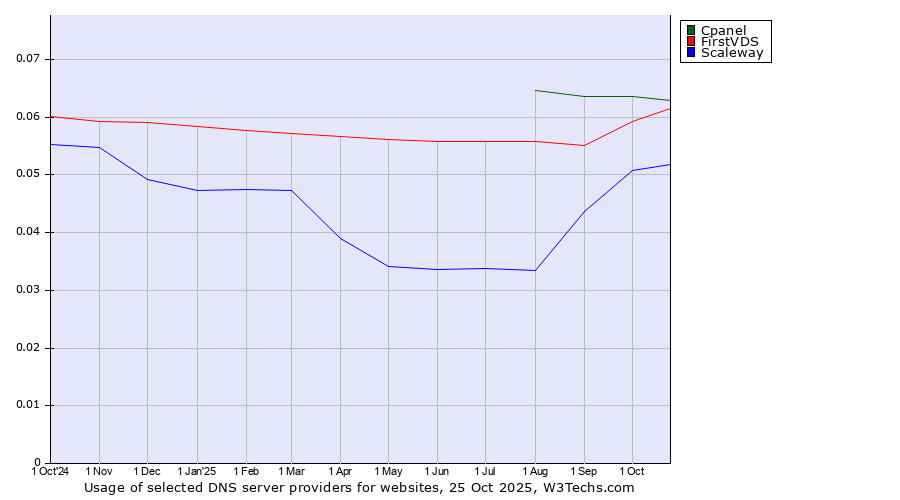 Historical trends in the usage of Cpanel vs. FirstVDS vs. Scaleway