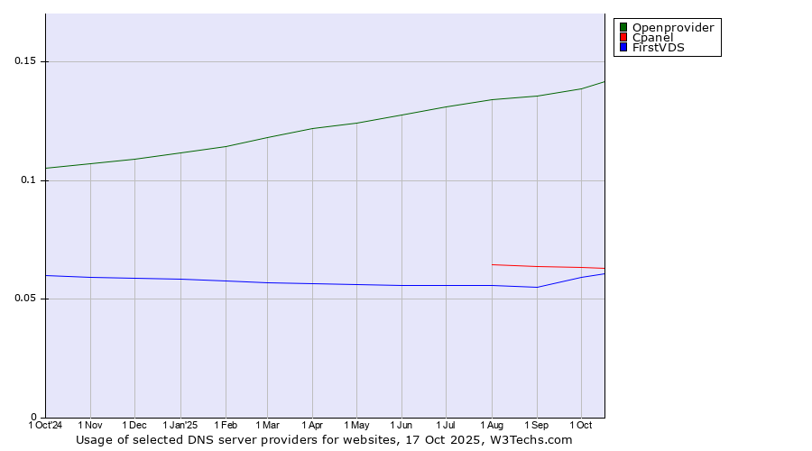 Historical trends in the usage of Openprovider vs. Cpanel vs. FirstVDS