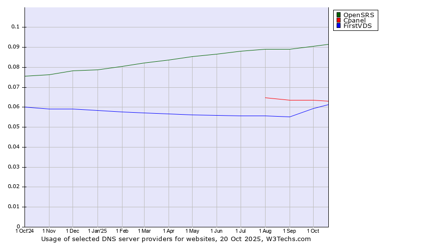 Historical trends in the usage of OpenSRS vs. Cpanel vs. FirstVDS