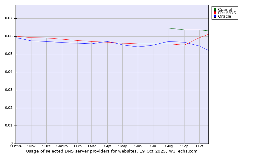 Historical trends in the usage of Cpanel vs. FirstVDS vs. Oracle