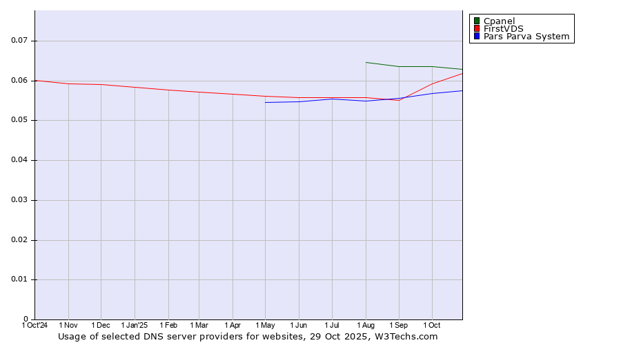 Historical trends in the usage of Cpanel vs. FirstVDS vs. Pars Parva System