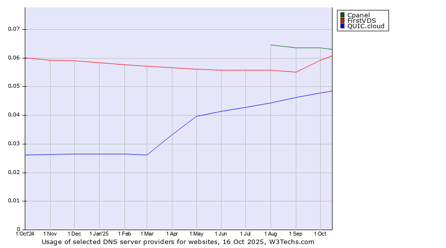 Historical trends in the usage of Cpanel vs. FirstVDS vs. QUIC.cloud
