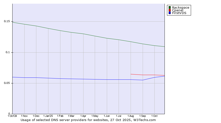 Historical trends in the usage of Rackspace vs. Cpanel vs. FirstVDS