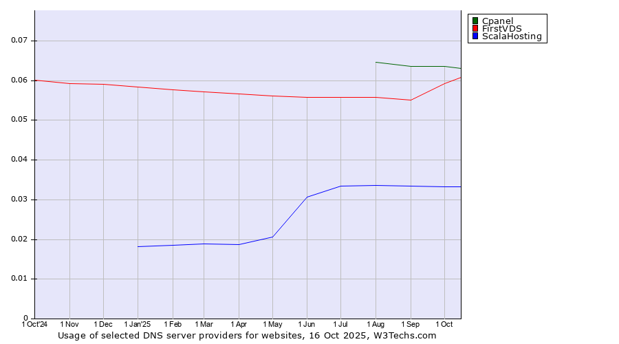 Historical trends in the usage of Cpanel vs. FirstVDS vs. ScalaHosting