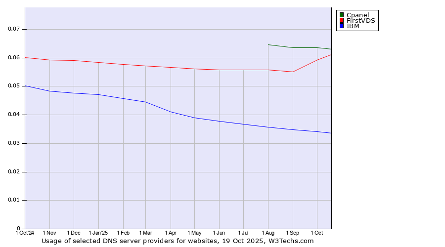 Historical trends in the usage of Cpanel vs. FirstVDS vs. IBM