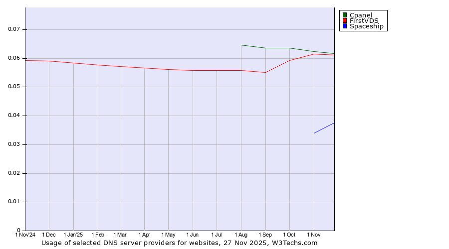 Historical trends in the usage of Cpanel vs. FirstVDS vs. Spaceship