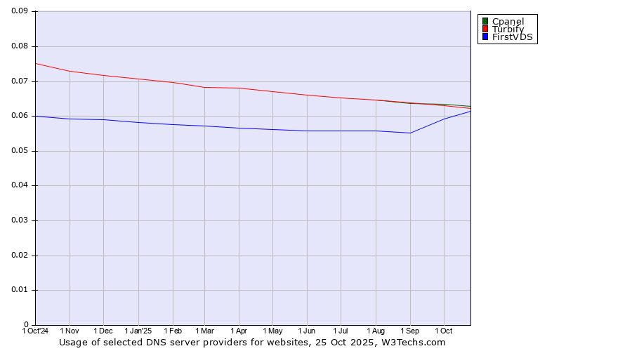Historical trends in the usage of Cpanel vs. Turbify vs. FirstVDS