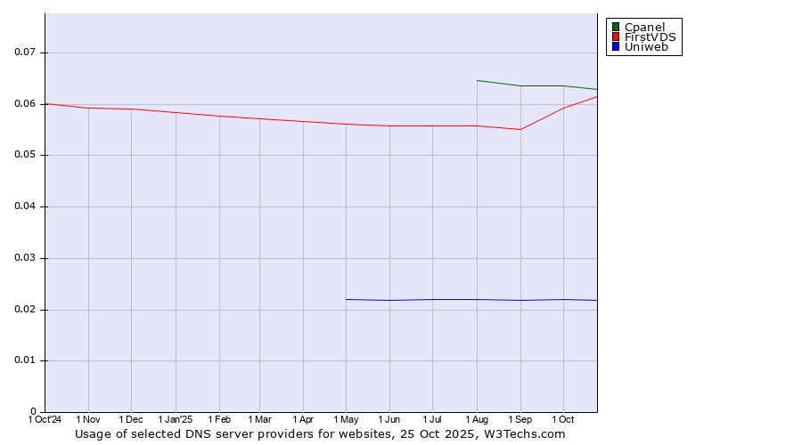Historical trends in the usage of Cpanel vs. FirstVDS vs. Uniweb