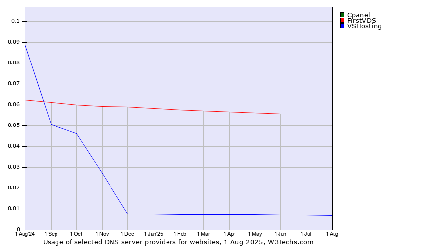 Historical trends in the usage of Cpanel vs. FirstVDS vs. VSHosting