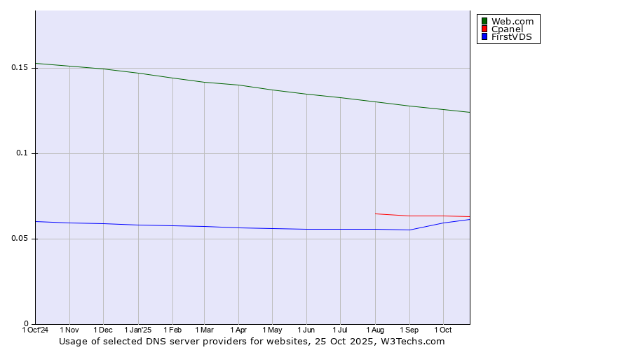Historical trends in the usage of Web.com vs. Cpanel vs. FirstVDS