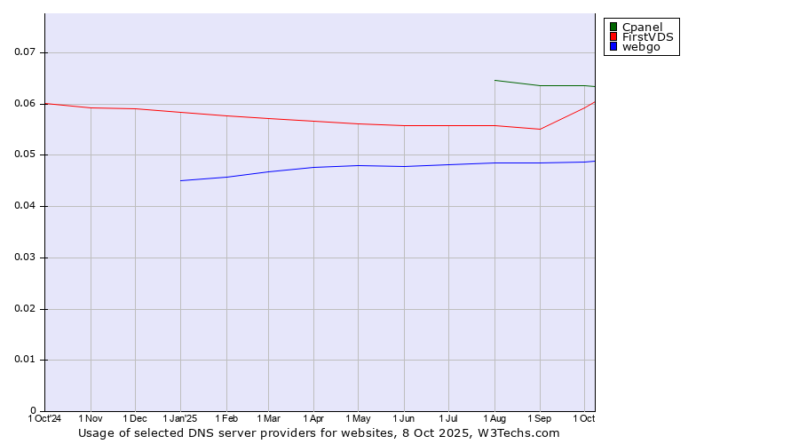 Historical trends in the usage of Cpanel vs. FirstVDS vs. webgo