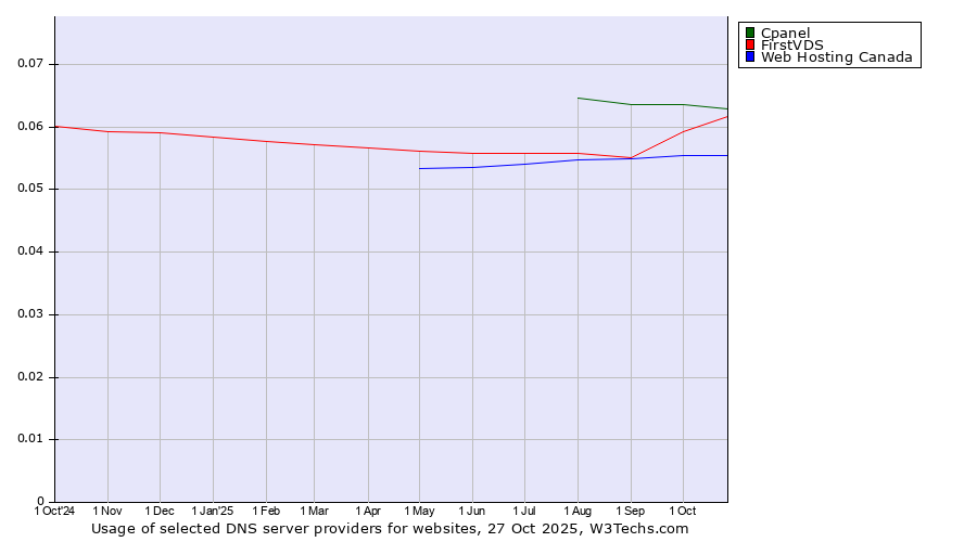 Historical trends in the usage of Cpanel vs. FirstVDS vs. Web Hosting Canada