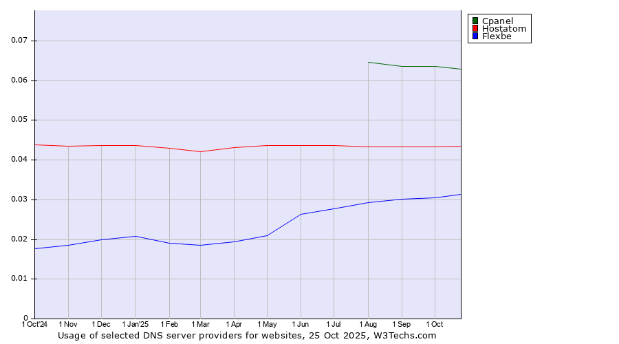 Historical trends in the usage of Cpanel vs. Hostatom vs. Flexbe