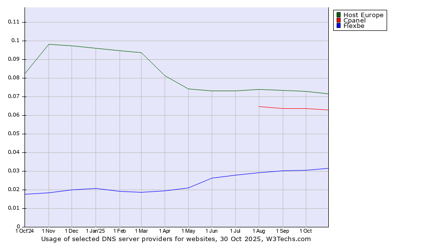 Historical trends in the usage of Host Europe vs. Cpanel vs. Flexbe