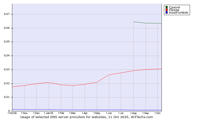 Historical trends in the usage of Cpanel vs. Flexbe vs. HostForWeb