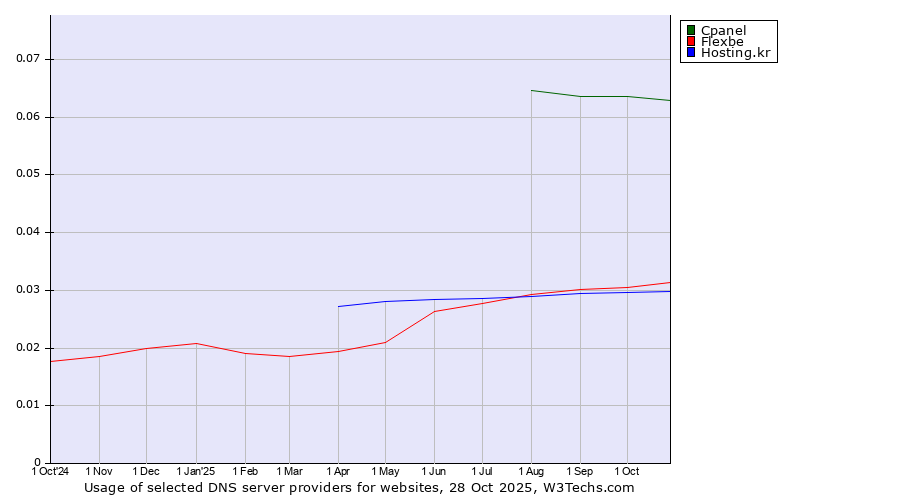 Historical trends in the usage of Cpanel vs. Flexbe vs. Hosting.kr