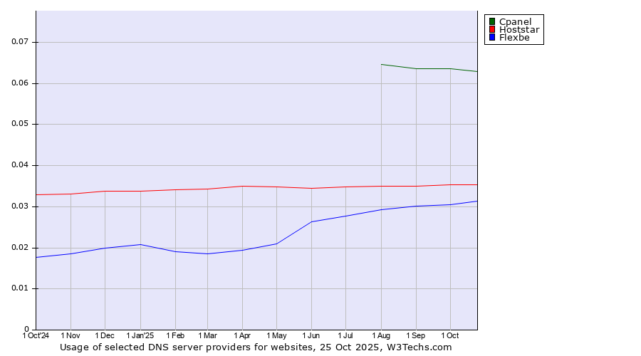 Historical trends in the usage of Cpanel vs. Hoststar vs. Flexbe