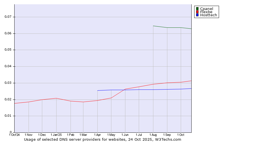 Historical trends in the usage of Cpanel vs. Flexbe vs. Hosttech