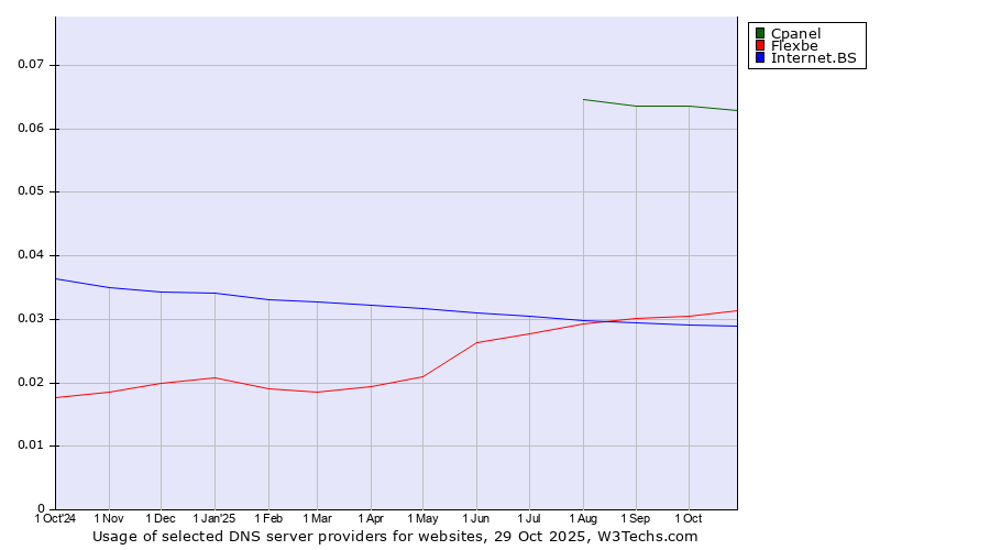 Historical trends in the usage of Cpanel vs. Flexbe vs. Internet.BS