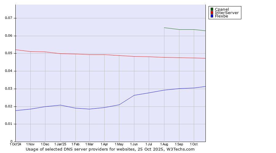 Historical trends in the usage of Cpanel vs. InterServer vs. Flexbe