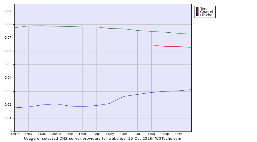 Historical trends in the usage of Jino vs. Cpanel vs. Flexbe