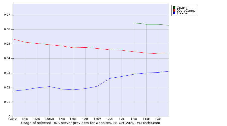 Historical trends in the usage of Cpanel vs. JogjaCamp vs. Flexbe