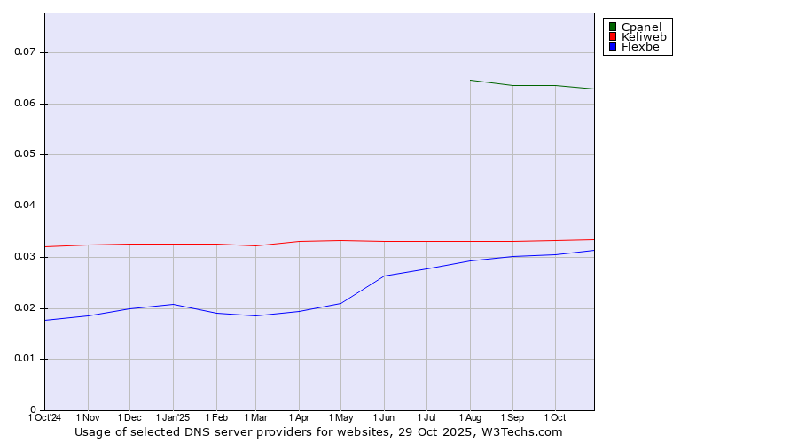 Historical trends in the usage of Cpanel vs. Keliweb vs. Flexbe
