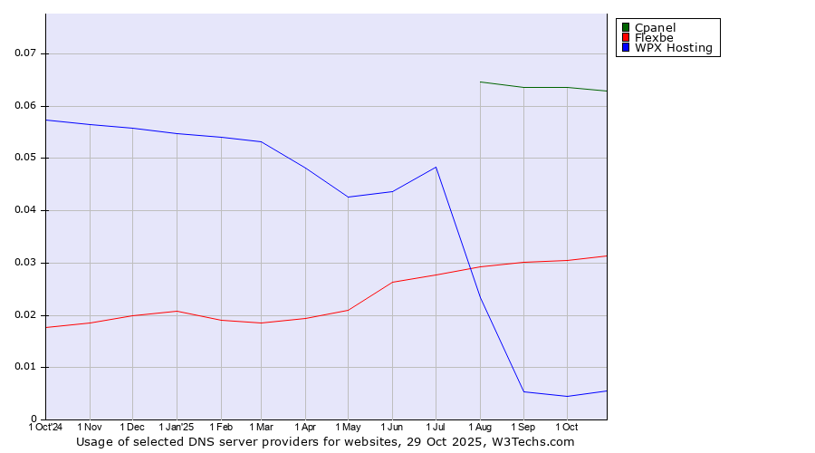 Historical trends in the usage of Cpanel vs. Flexbe vs. WPX Hosting