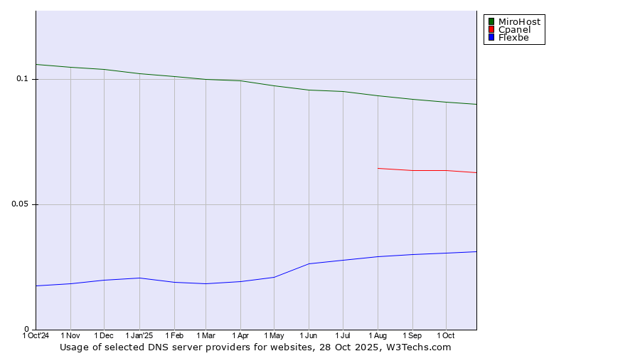 Historical trends in the usage of MiroHost vs. Cpanel vs. Flexbe