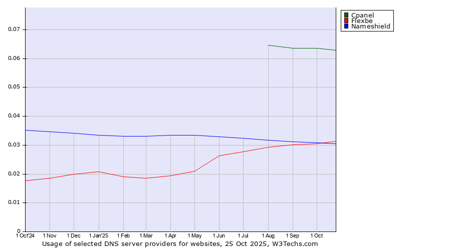 Historical trends in the usage of Cpanel vs. Nameshield vs. Flexbe