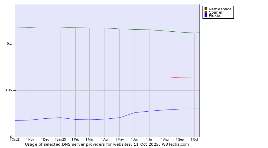 Historical trends in the usage of Namespace vs. Cpanel vs. Flexbe