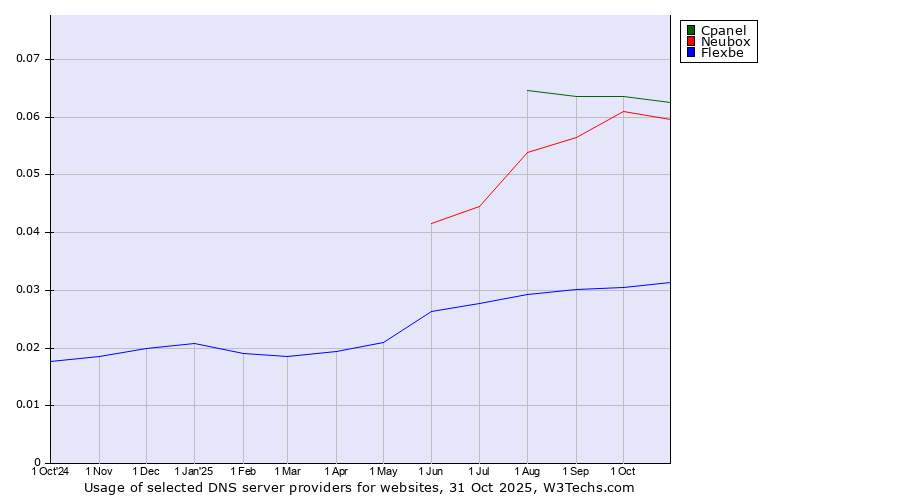 Historical trends in the usage of Cpanel vs. Neubox vs. Flexbe