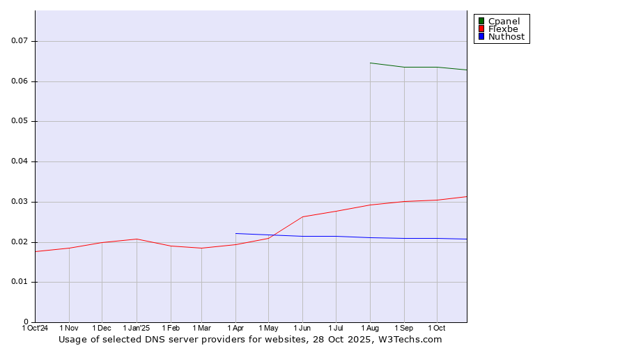 Historical trends in the usage of Cpanel vs. Flexbe vs. Nuthost