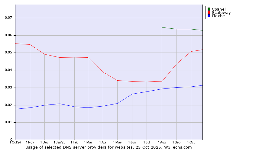 Historical trends in the usage of Cpanel vs. Scaleway vs. Flexbe