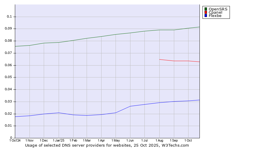 Historical trends in the usage of OpenSRS vs. Cpanel vs. Flexbe