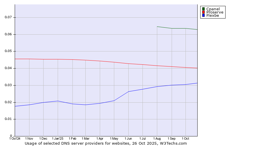 Historical trends in the usage of Cpanel vs. Proserve vs. Flexbe