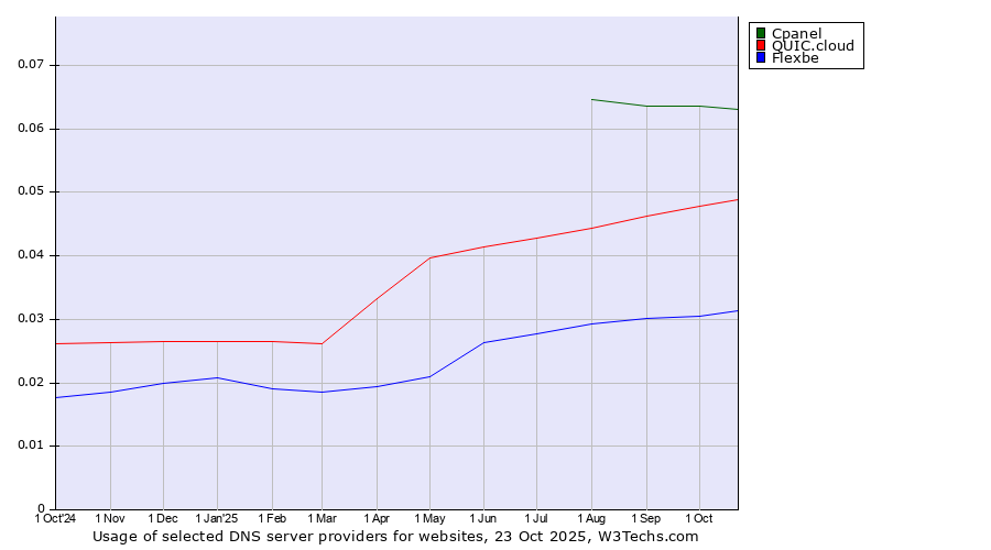 Historical trends in the usage of Cpanel vs. QUIC.cloud vs. Flexbe