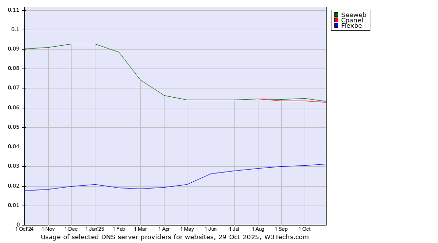Historical trends in the usage of Seeweb vs. Cpanel vs. Flexbe