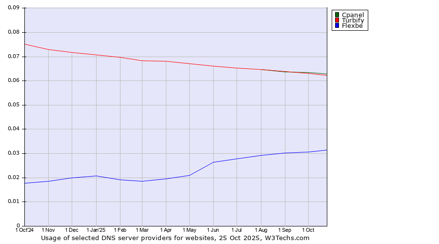 Historical trends in the usage of Cpanel vs. Turbify vs. Flexbe