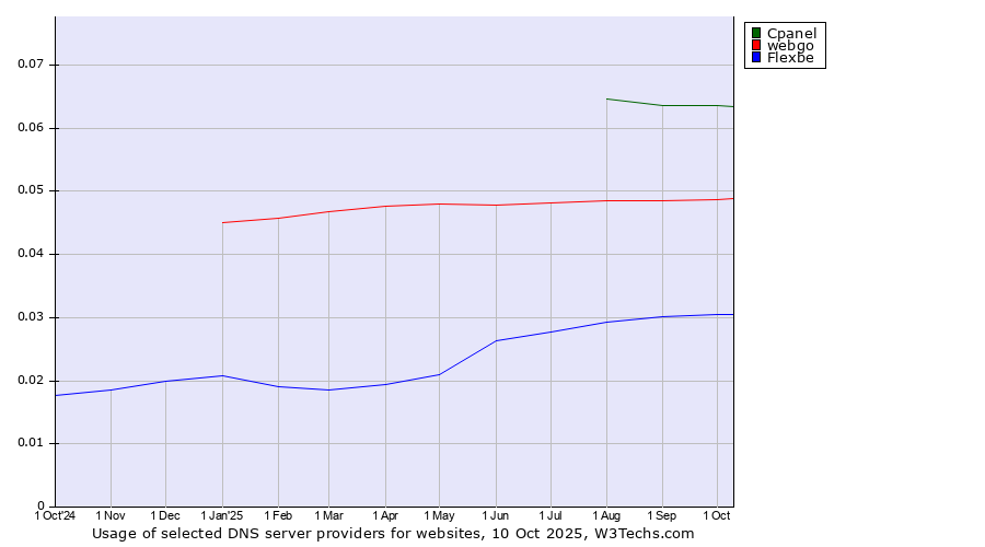 Historical trends in the usage of Cpanel vs. webgo vs. Flexbe