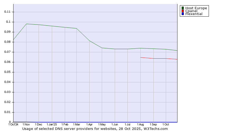 Historical trends in the usage of Host Europe vs. Cpanel vs. Flexential