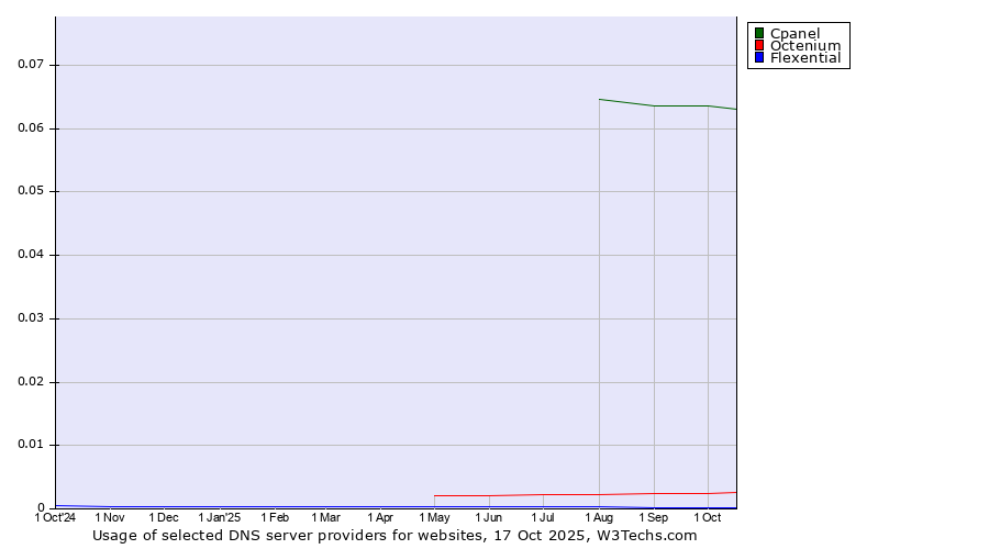 Historical trends in the usage of Cpanel vs. Octenium vs. Flexential