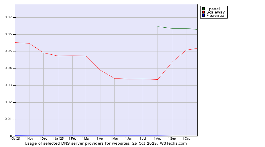 Historical trends in the usage of Cpanel vs. Scaleway vs. Flexential