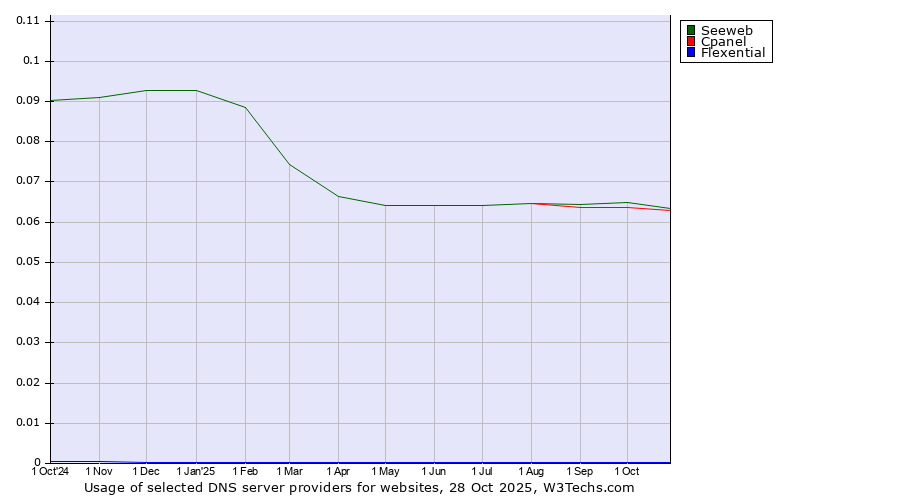 Historical trends in the usage of Seeweb vs. Cpanel vs. Flexential