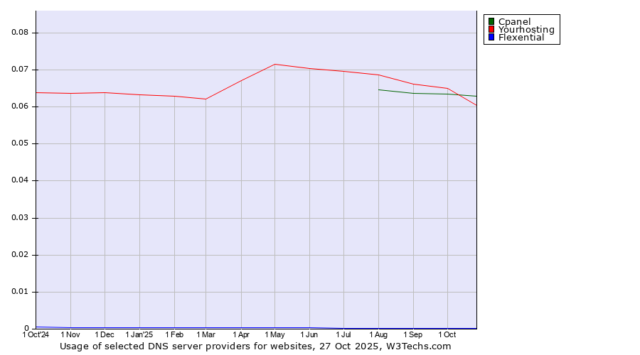 Historical trends in the usage of Yourhosting vs. Cpanel vs. Flexential
