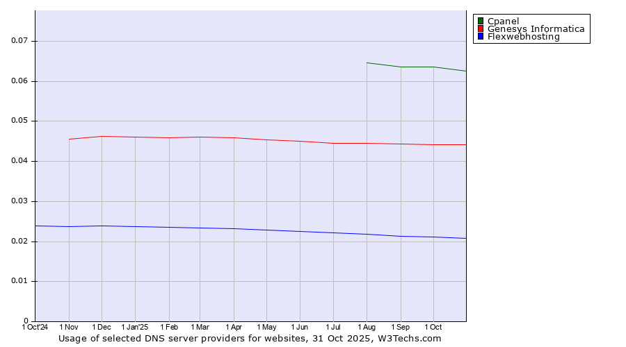 Historical trends in the usage of Cpanel vs. Genesys Informatica vs. Flexwebhosting